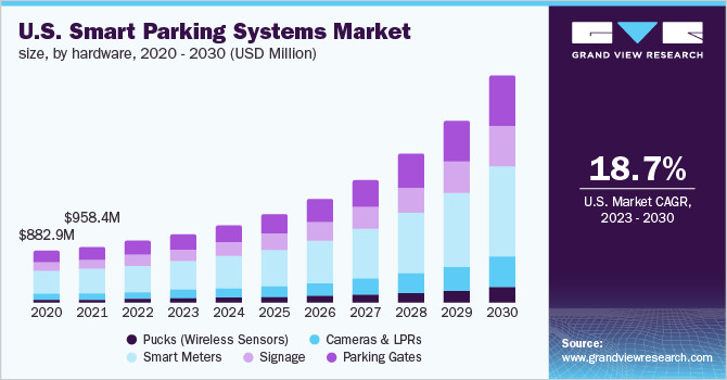 Laatste bedrijfsblogs Wereldwijde gegevens van de intelligente parkeerindustrie (2024)